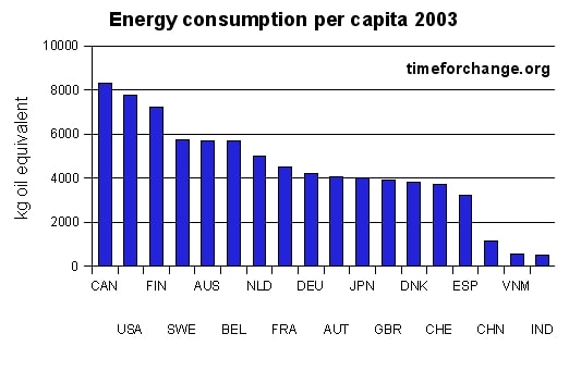  Energy consumption per capita for some countries