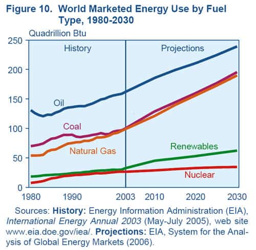 Prediction of the world-wide energy consumtion by fuel type
