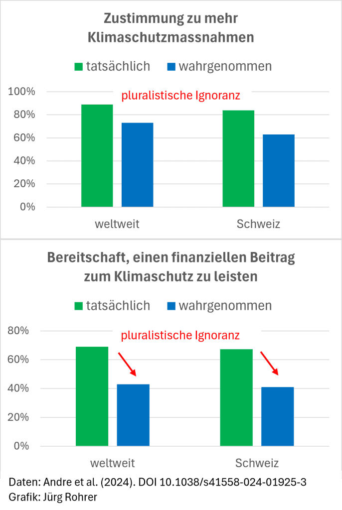 Zustimmung zu Klimaschutzmassnahmen und Wahrnehmung der Zustimmung vergleichen